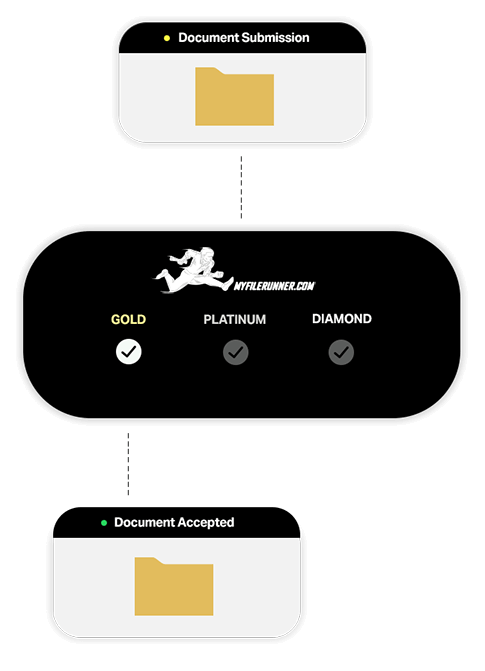 File4Me Full Service Legal eFiling Flow Chart